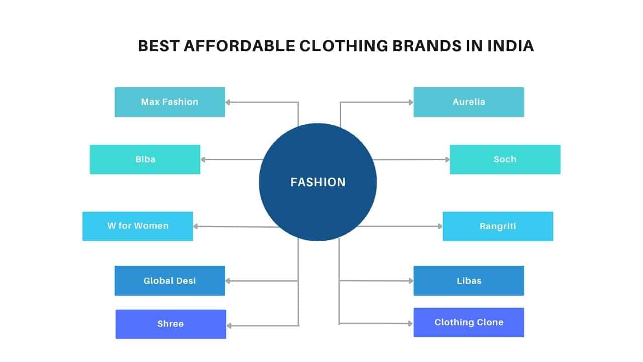 look best affordable clothing brands in india