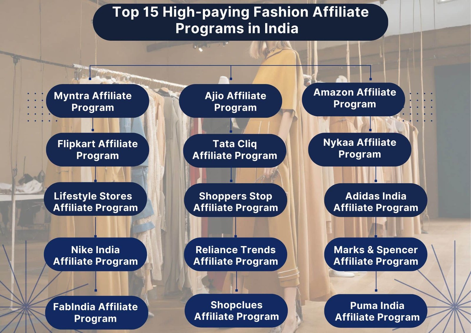 Top 15 High-paying Fashion Affiliate Programs in India