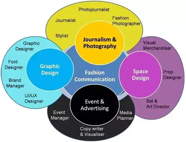 Understanding Fashion Communication Courses