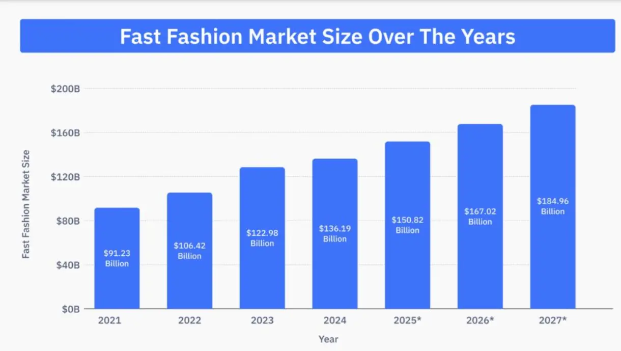 fast fashion market statistics